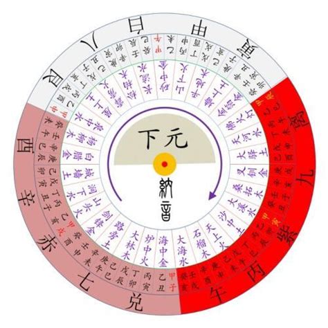 三元九運五行|三元九運飛星盤，九星的旺、衰、死、煞，及三吉五吉。